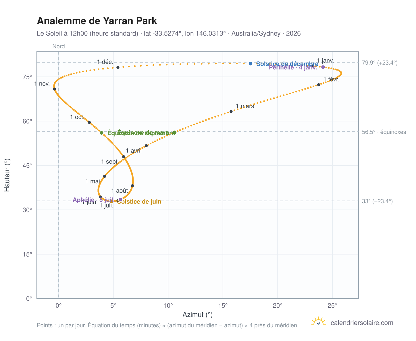 Carte de l'analemme de Yarran Park : le Soleil à 12h00 (heure standard) au fil de l'année