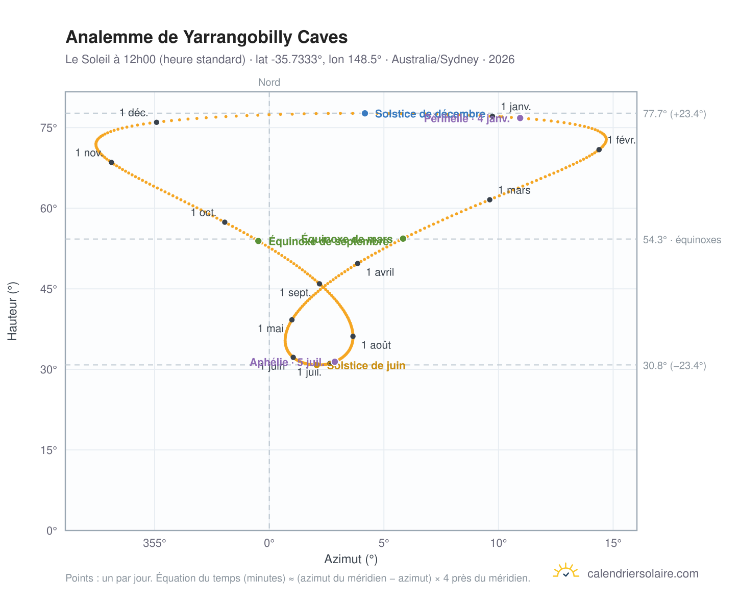 Carte de l'analemme de Yarrangobilly Caves : le Soleil à 12h00 (heure standard) au fil de l'année