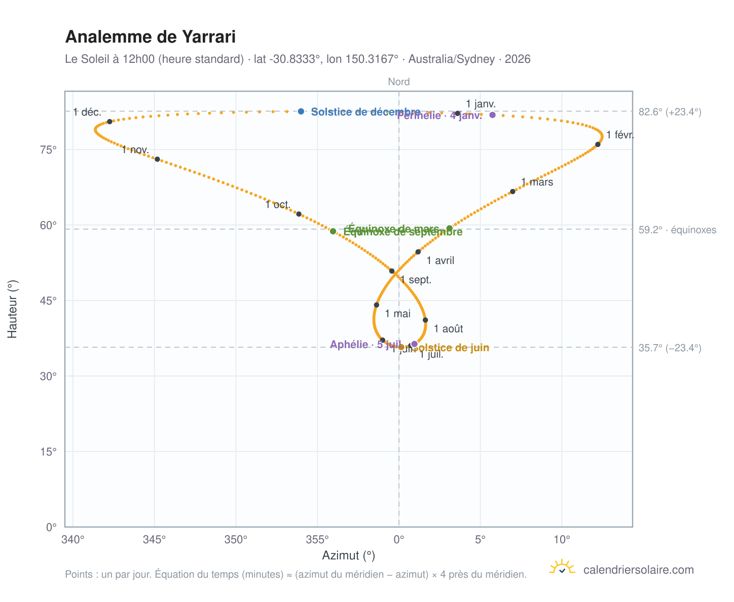 Carte de l'analemme de Yarrari : le Soleil à 12h00 (heure standard) au fil de l'année