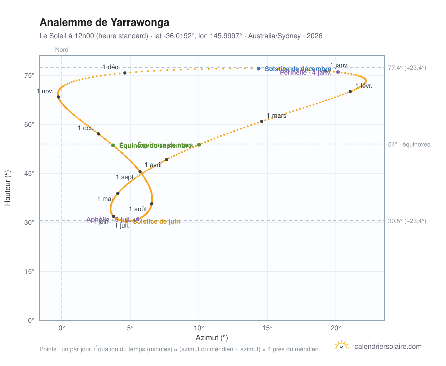 Carte de l'analemme de Yarrawonga : le Soleil à 12h00 (heure standard) au fil de l'année