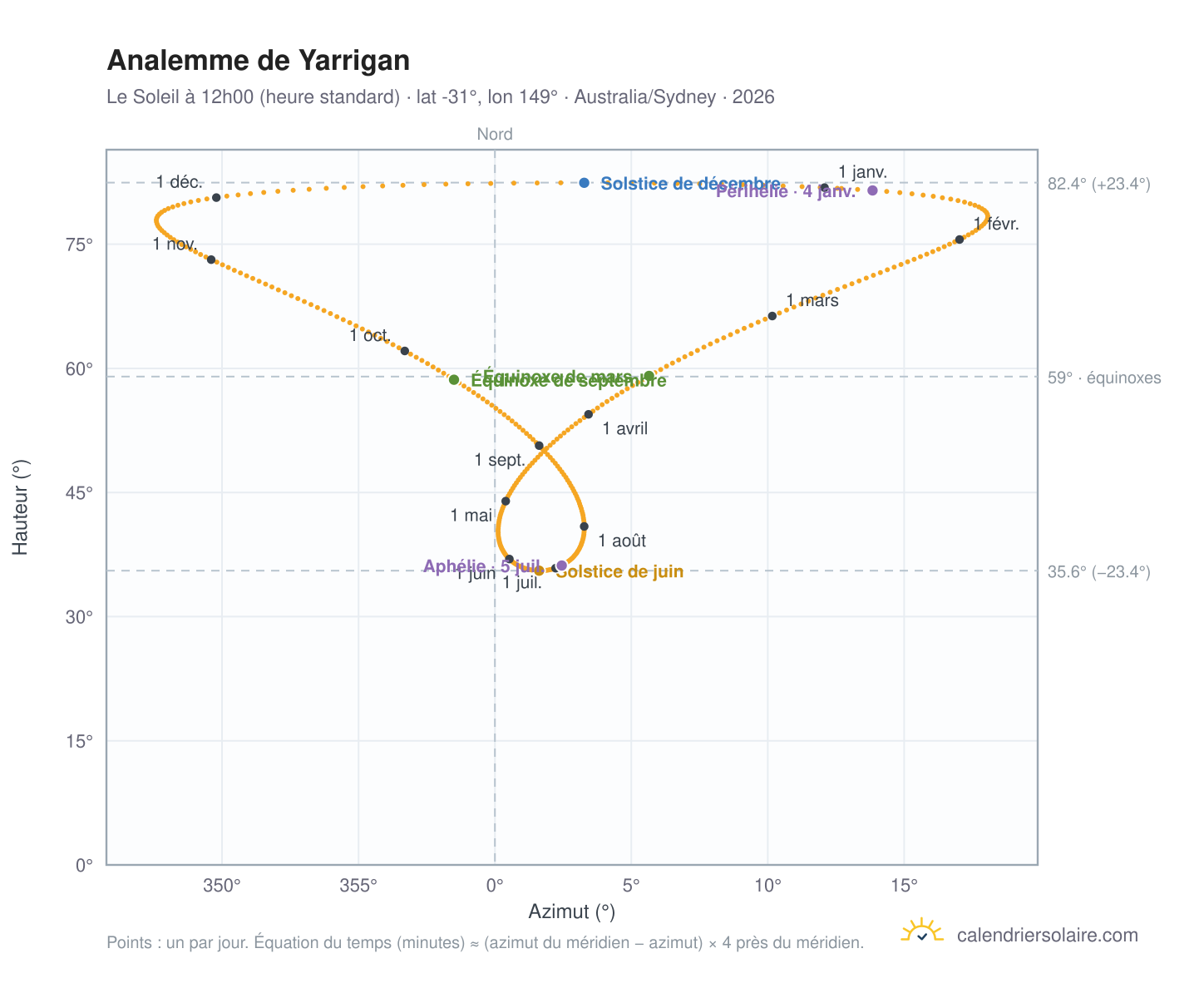 Carte de l'analemme de Yarrigan : le Soleil à 12h00 (heure standard) au fil de l'année