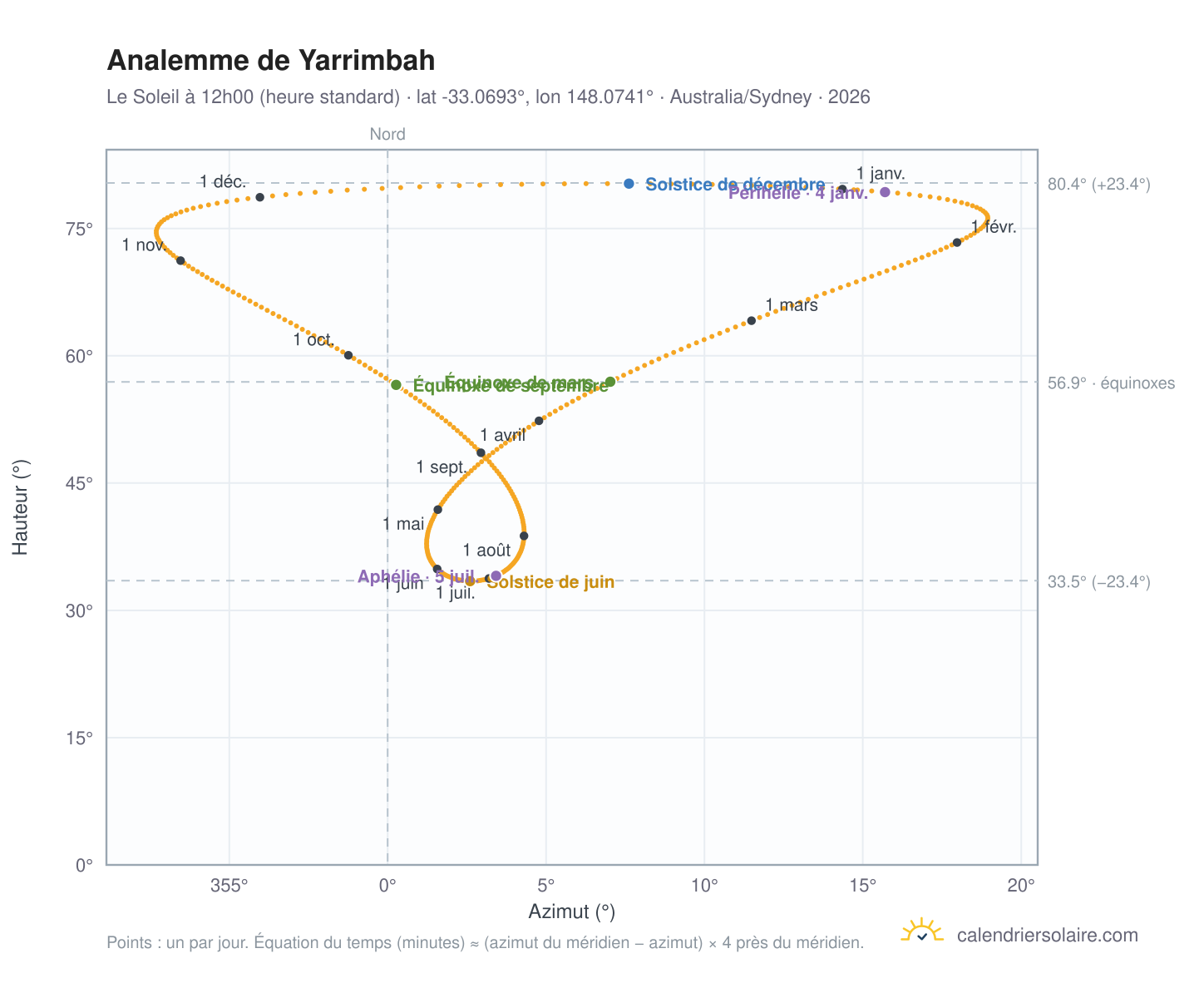 Carte de l'analemme de Yarrimbah : le Soleil à 12h00 (heure standard) au fil de l'année