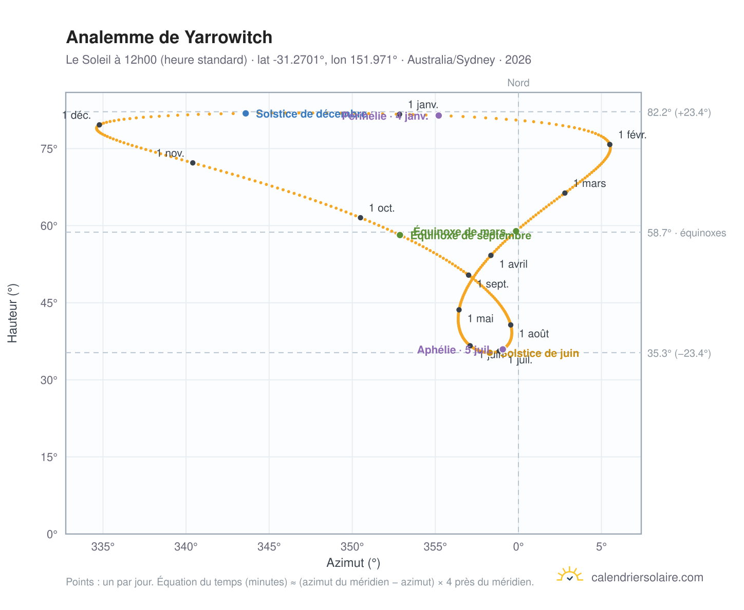 Carte de l'analemme de Yarrowitch : le Soleil à 12h00 (heure standard) au fil de l'année