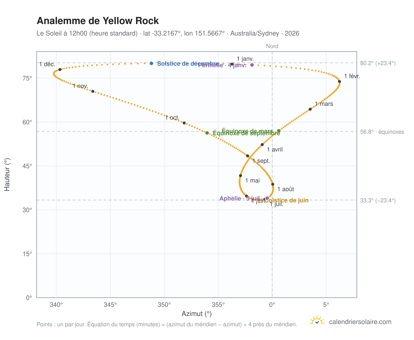 Carte de l'analemme de Yellow Rock : le Soleil à 12h00 (heure standard) au fil de l'année