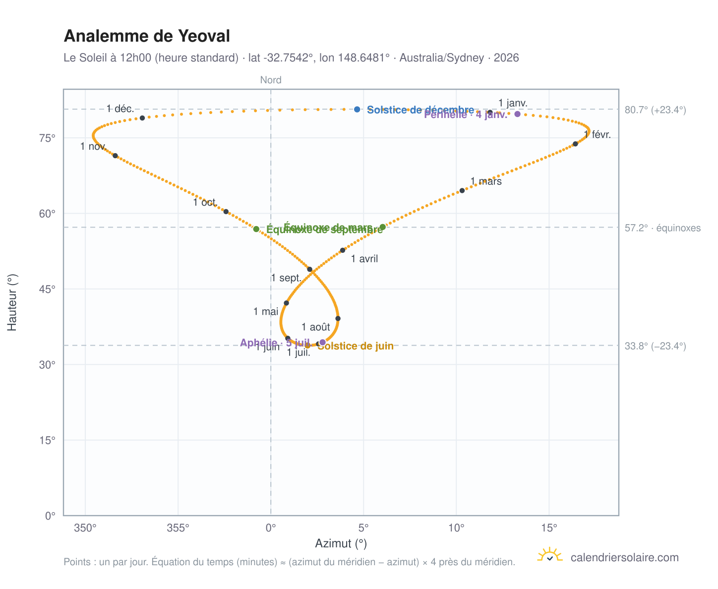 Carte de l'analemme de Yeoval : le Soleil à 12h00 (heure standard) au fil de l'année