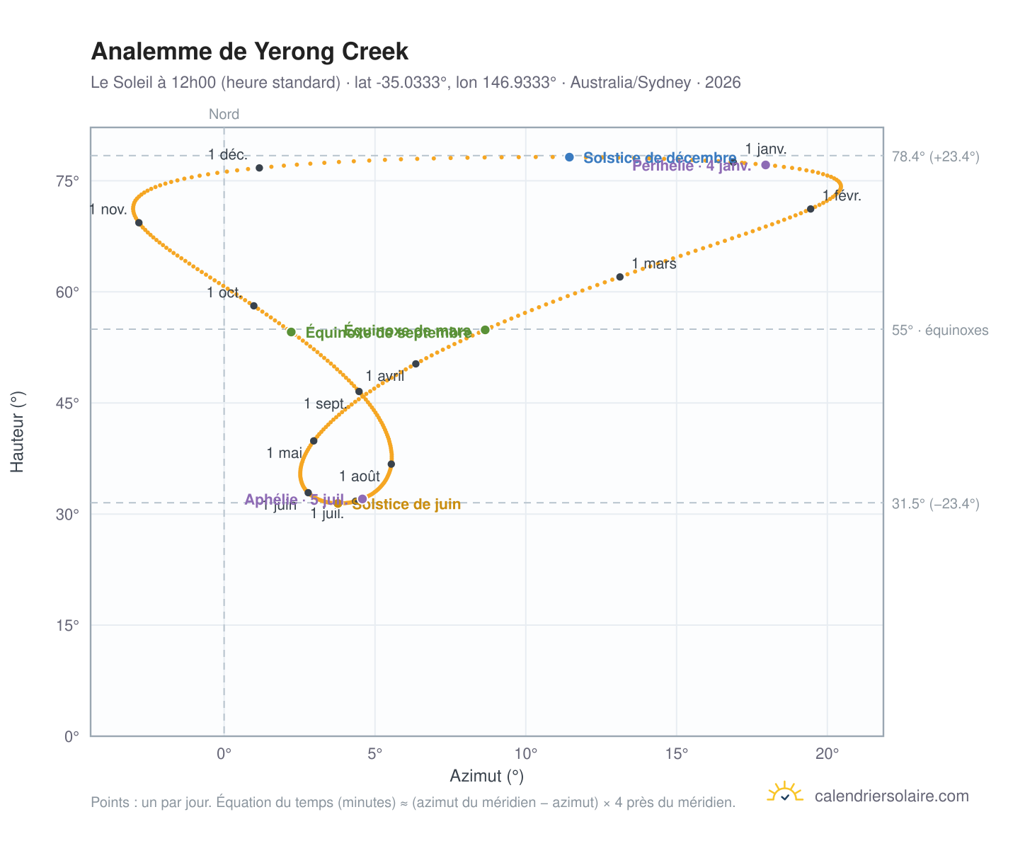 Carte de l'analemme de Yerong Creek : le Soleil à 12h00 (heure standard) au fil de l'année