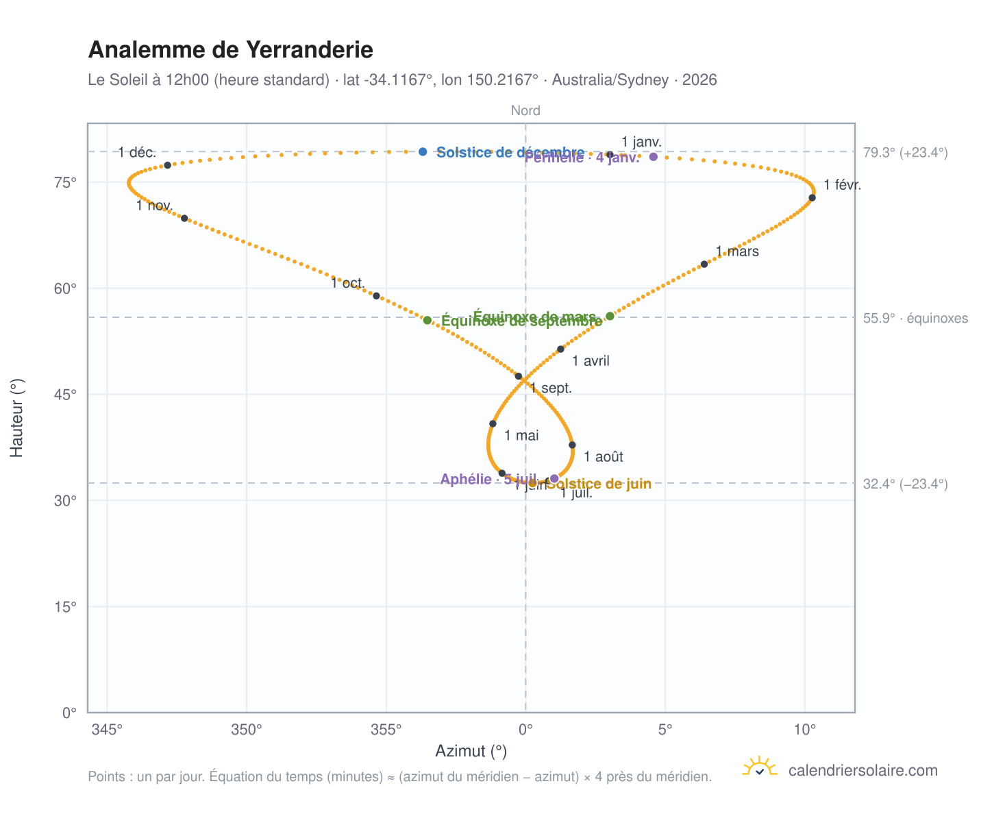 Carte de l'analemme de Yerranderie : le Soleil à 12h00 (heure standard) au fil de l'année