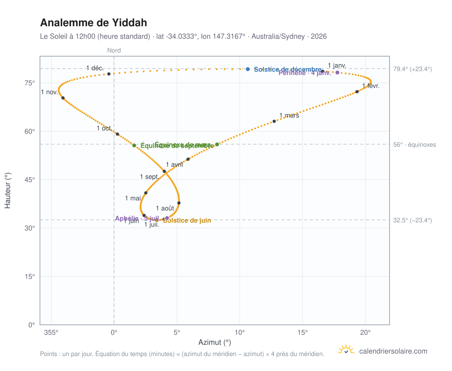 Carte de l'analemme de Yiddah : le Soleil à 12h00 (heure standard) au fil de l'année