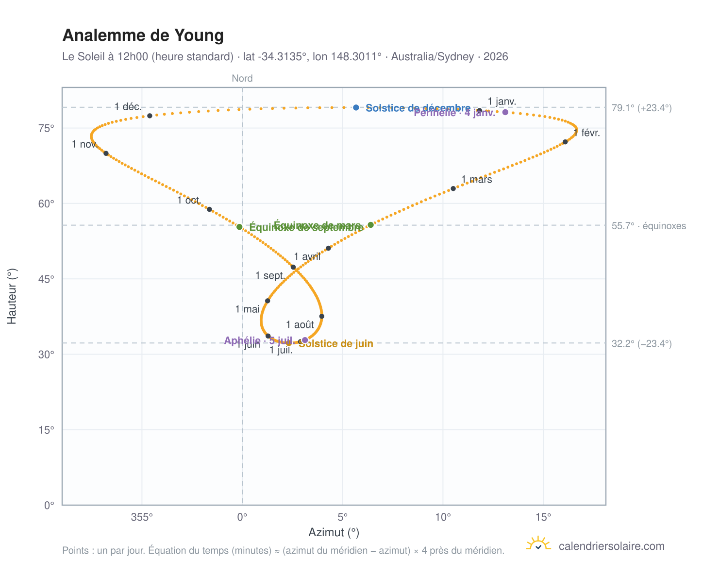 Carte de l'analemme de Young : le Soleil à 12h00 (heure standard) au fil de l'année