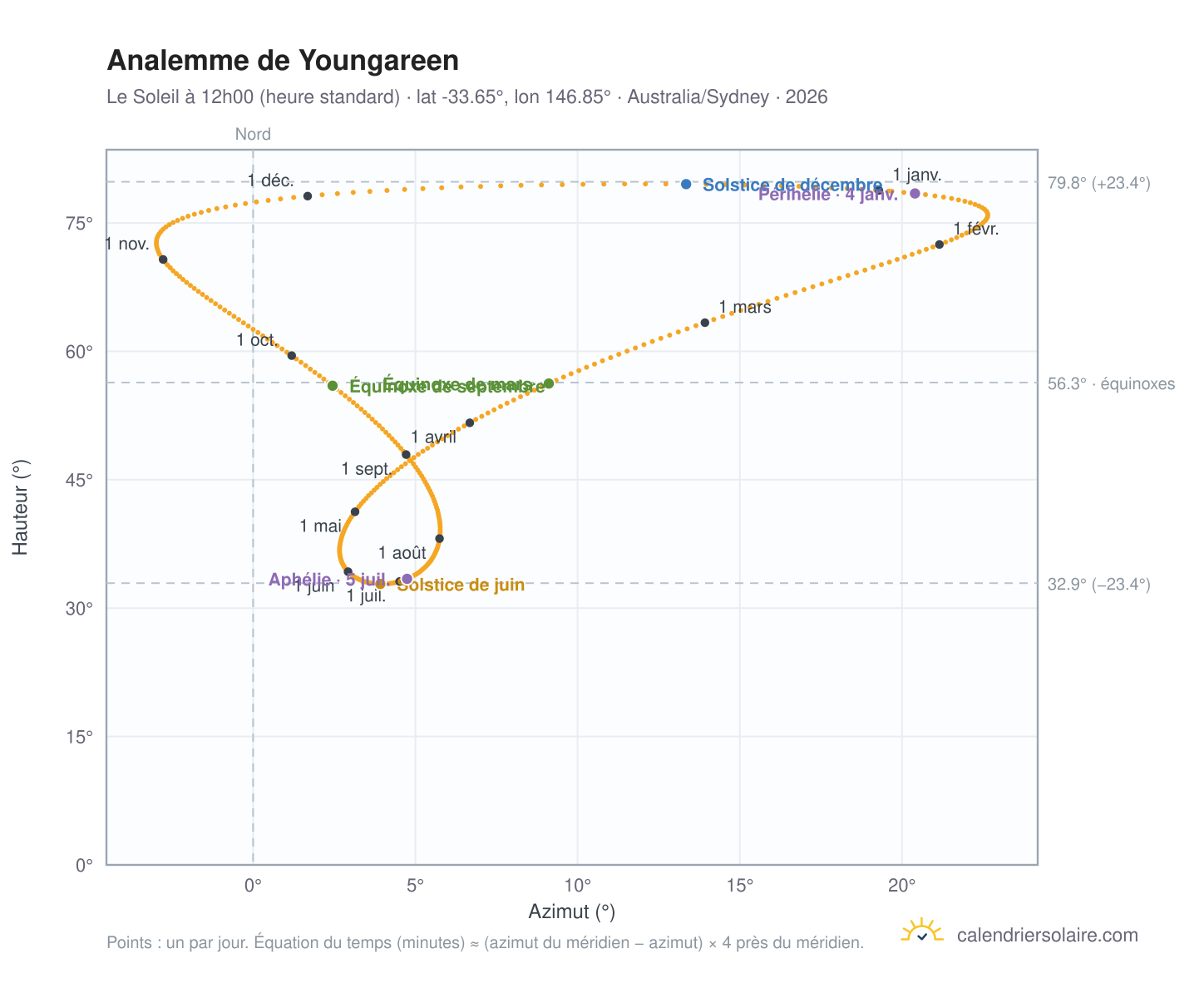 Carte de l'analemme de Youngareen : le Soleil à 12h00 (heure standard) au fil de l'année