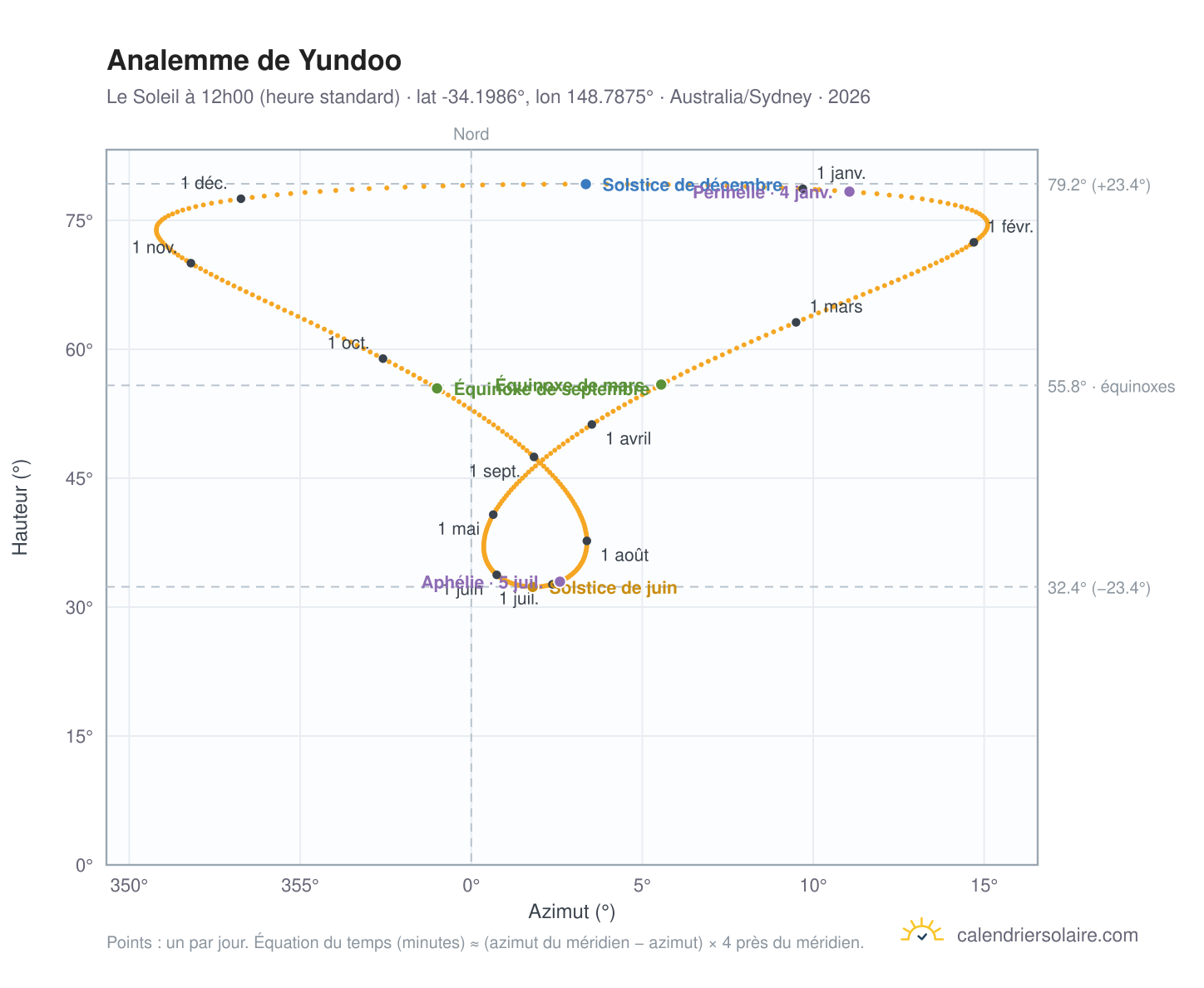Carte de l'analemme de Yundoo : le Soleil à 12h00 (heure standard) au fil de l'année