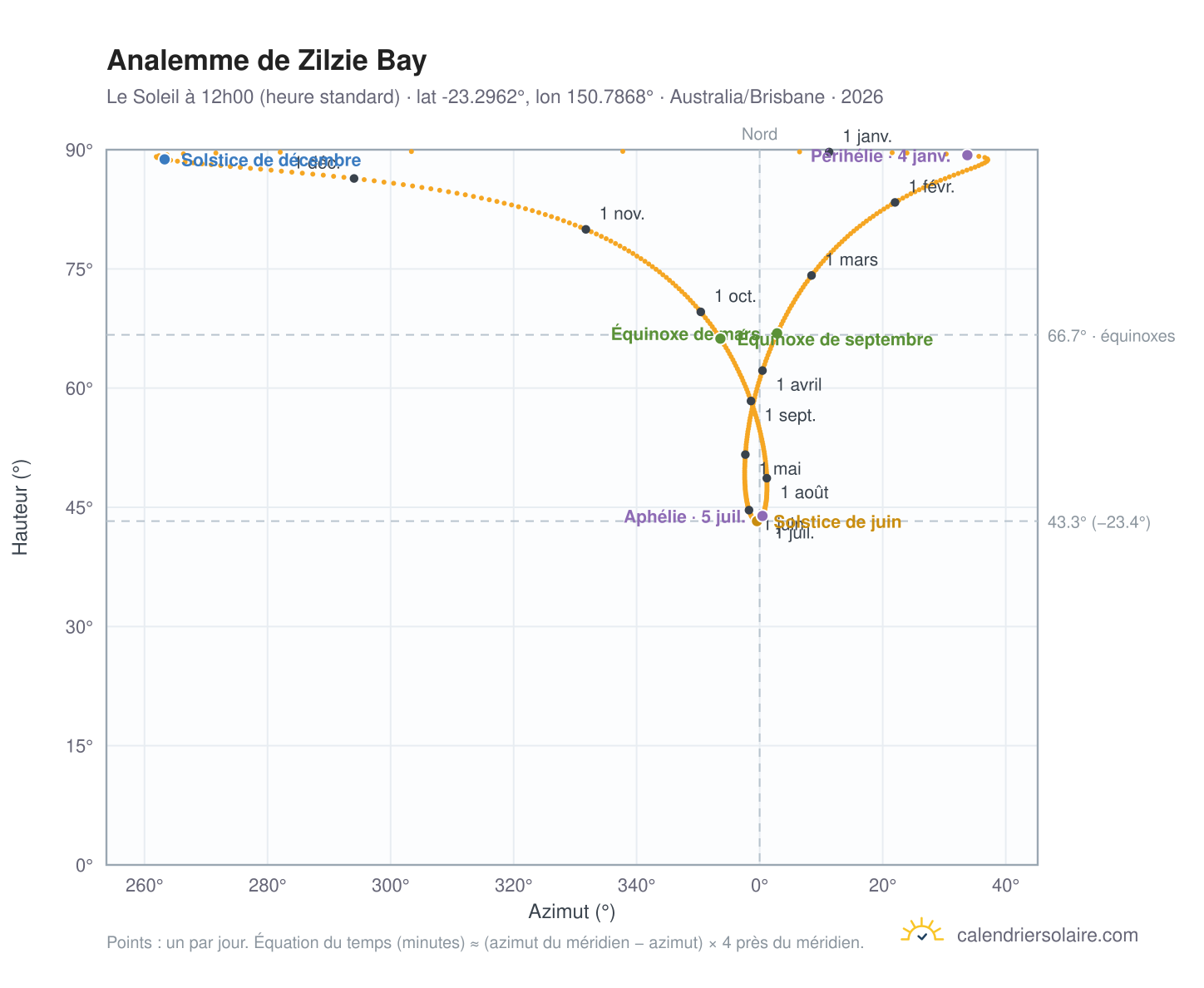 Carte de l'analemme de Zilzie Bay : le Soleil à 12h00 (heure standard) au fil de l'année