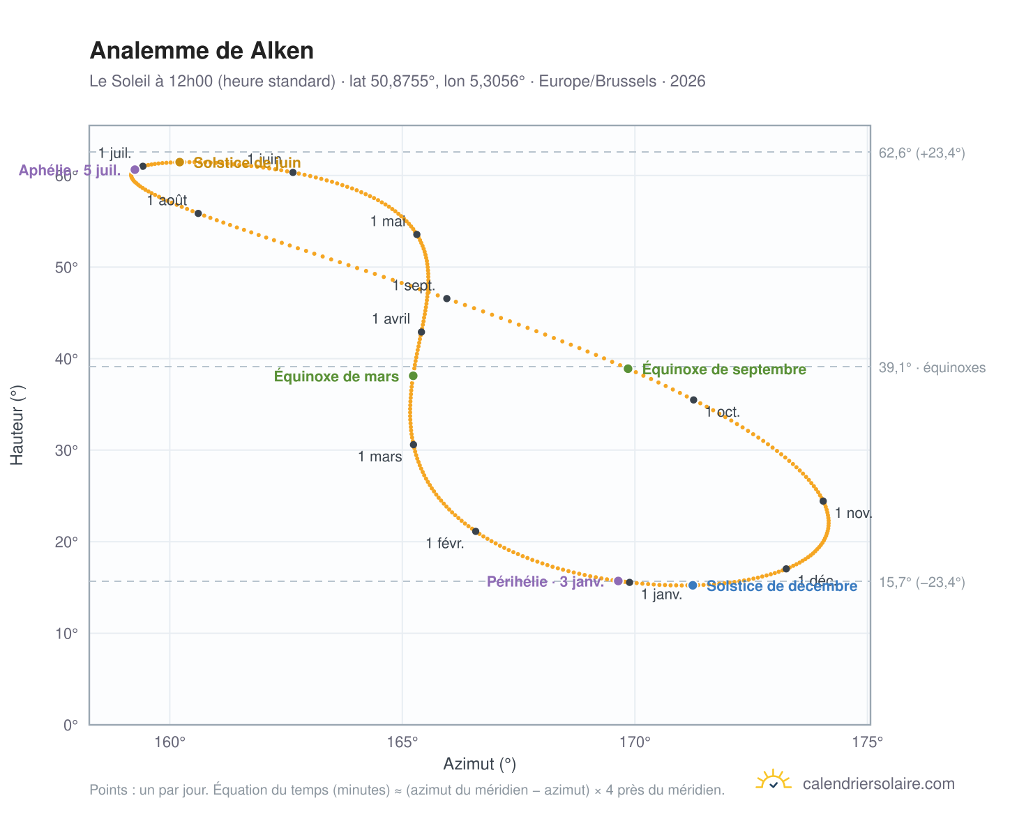Carte de l'analemme de Alken : le Soleil à 12h00 (heure standard) au fil de l'année