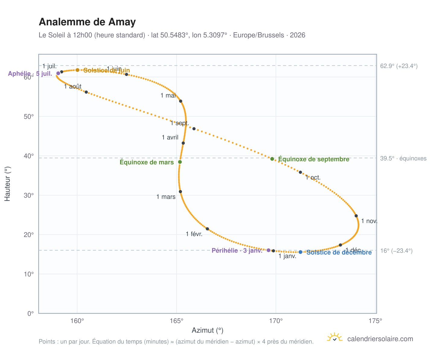 Carte de l'analemme de Amay : le Soleil à 12h00 (heure standard) au fil de l'année