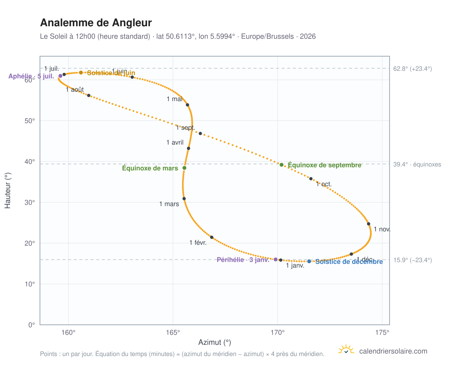 Carte de l'analemme de Angleur : le Soleil à 12h00 (heure standard) au fil de l'année