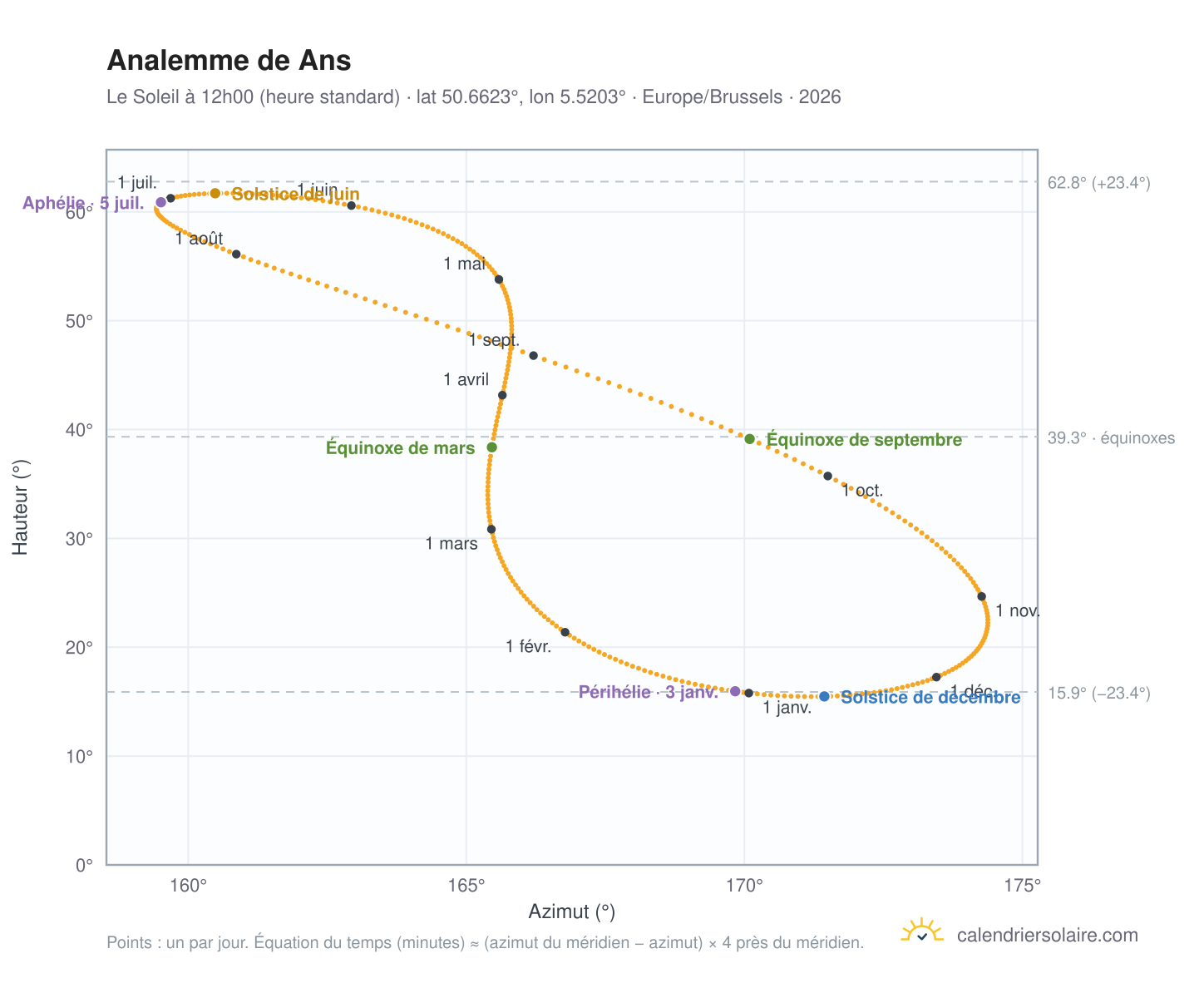 Carte de l'analemme de Ans : le Soleil à 12h00 (heure standard) au fil de l'année
