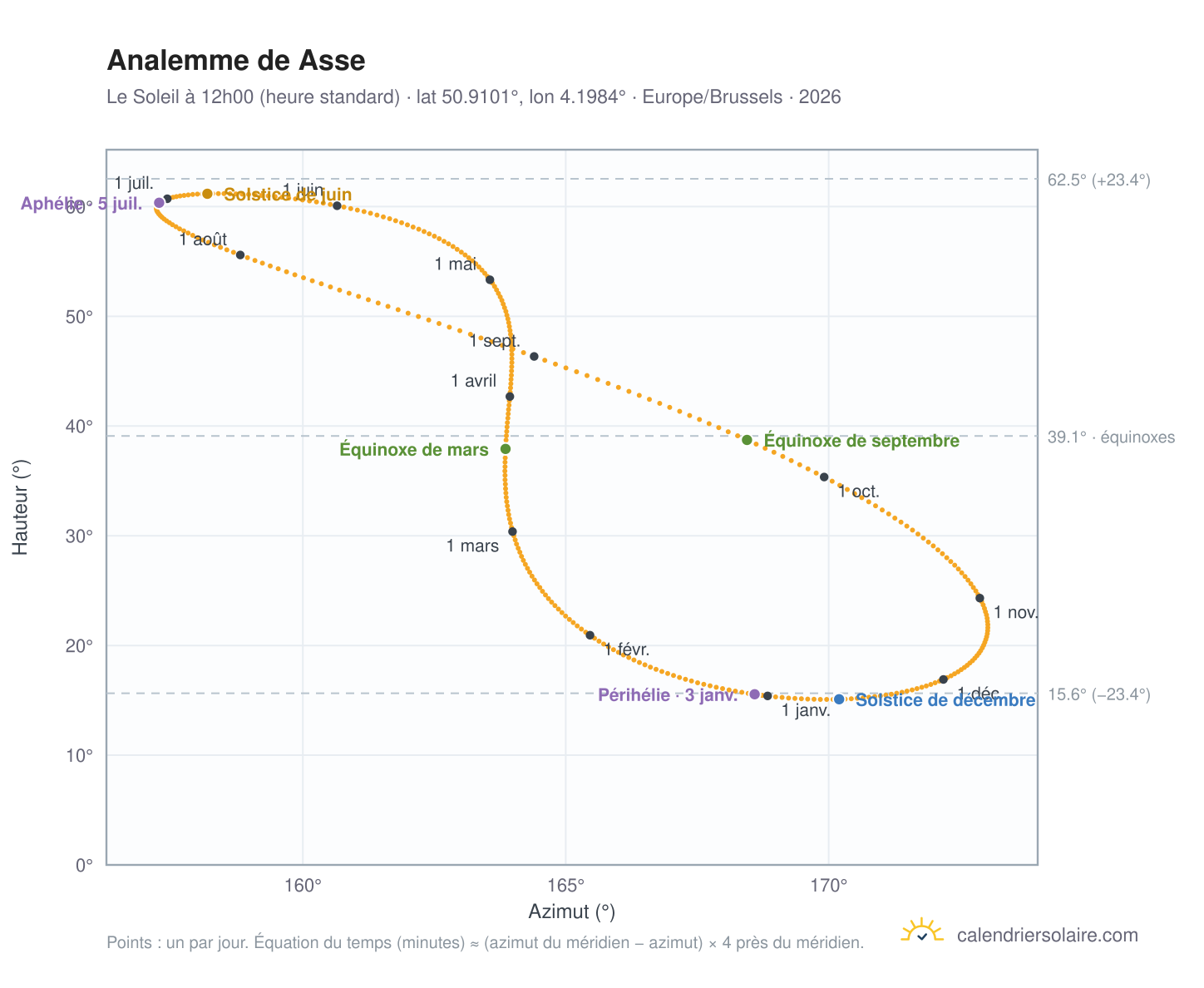 Carte de l'analemme de Asse : le Soleil à 12h00 (heure standard) au fil de l'année