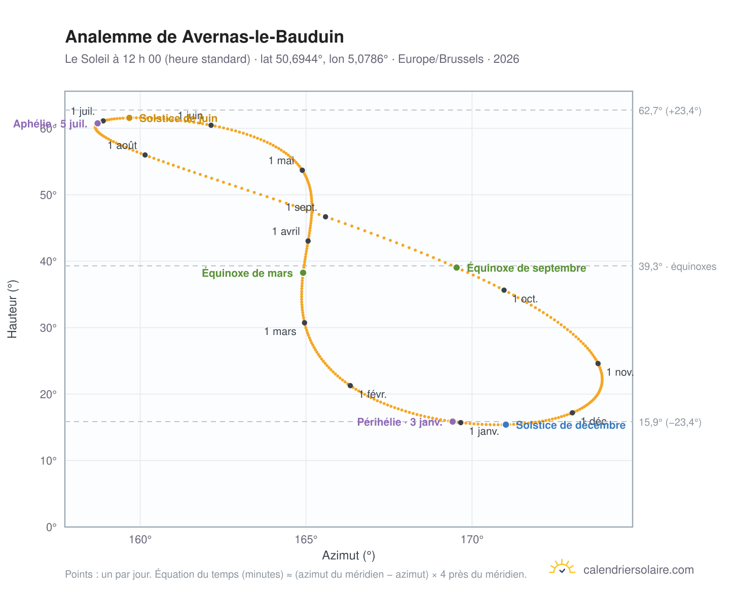 Carte de l’analemme de Avernas-le-Bauduin : le Soleil à 12 h 00 (heure standard) au fil de l’année