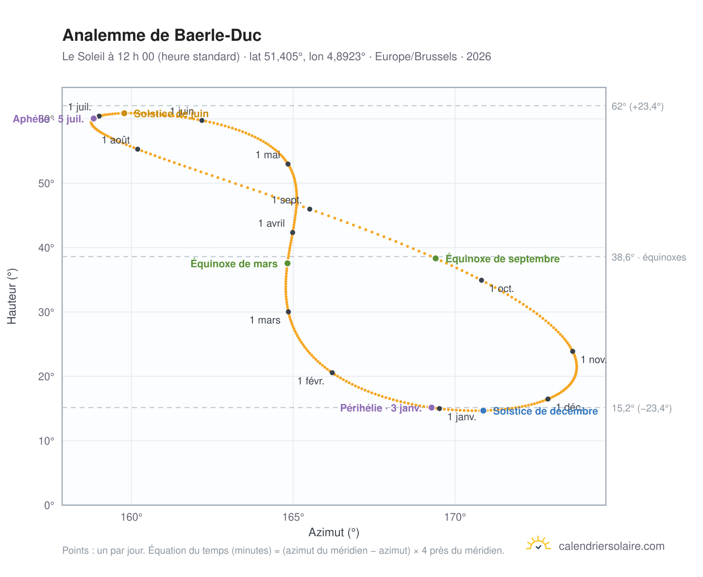 Carte de l’analemme de Baerle-Duc : le Soleil à 12 h 00 (heure standard) au fil de l’année