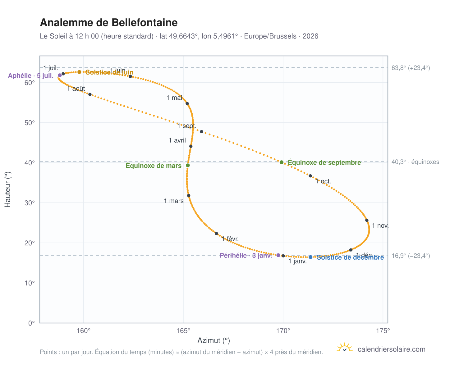 Carte de l’analemme de Bellefontaine : le Soleil à 12 h 00 (heure standard) au fil de l’année