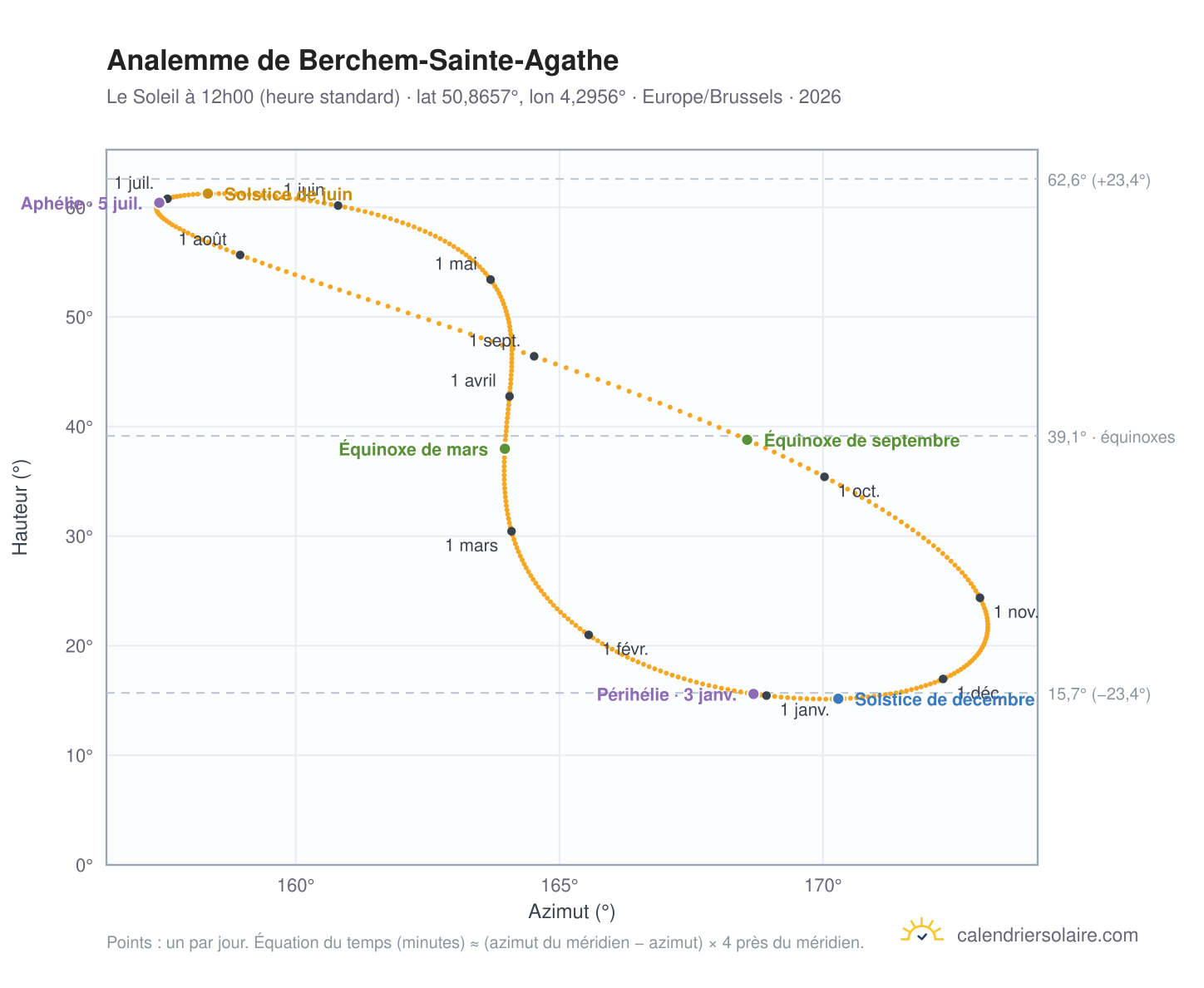 Carte de l'analemme de Berchem-Sainte-Agathe : le Soleil à 12h00 (heure standard) au fil de l'année