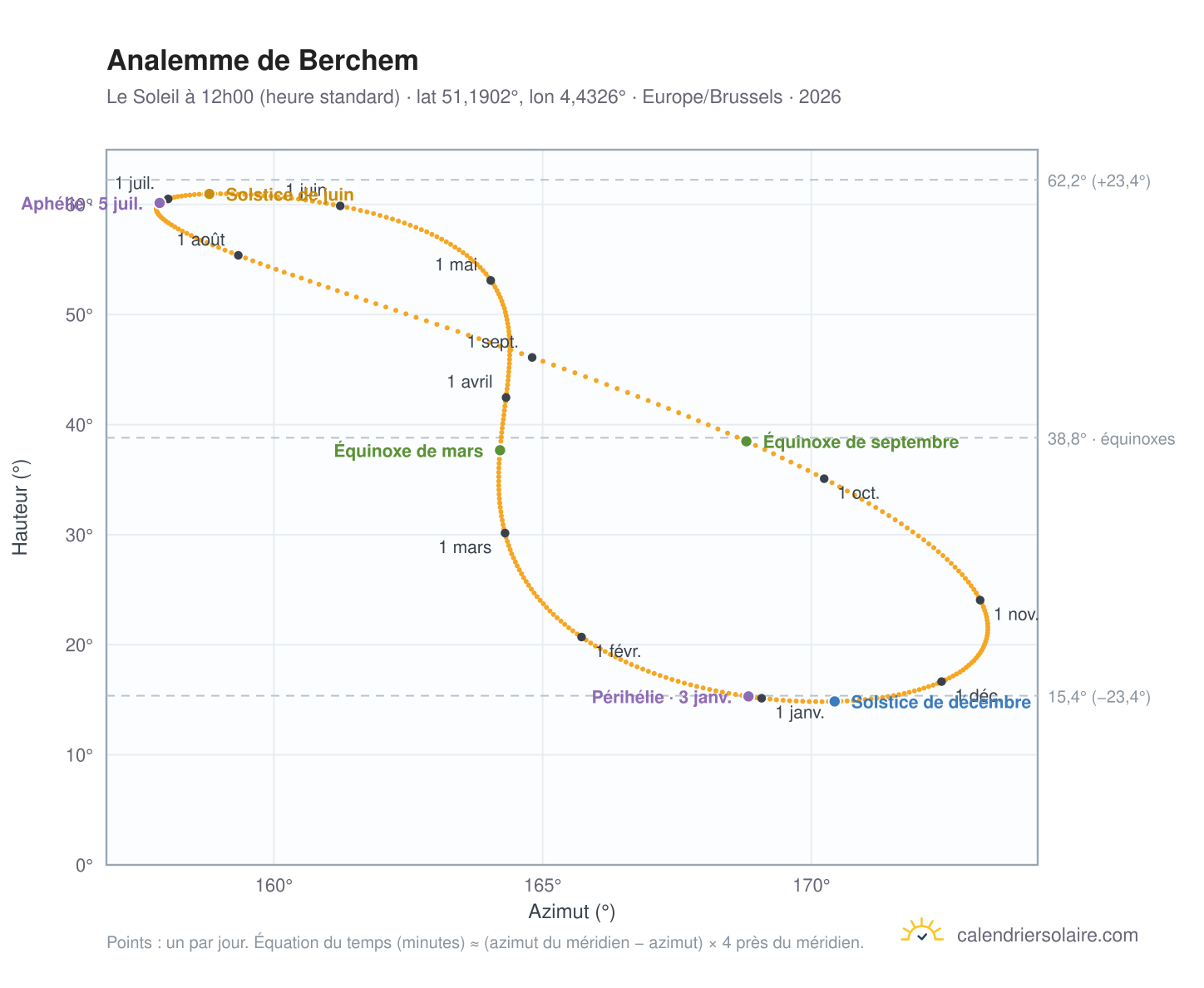 Carte de l'analemme de Berchem : le Soleil à 12h00 (heure standard) au fil de l'année