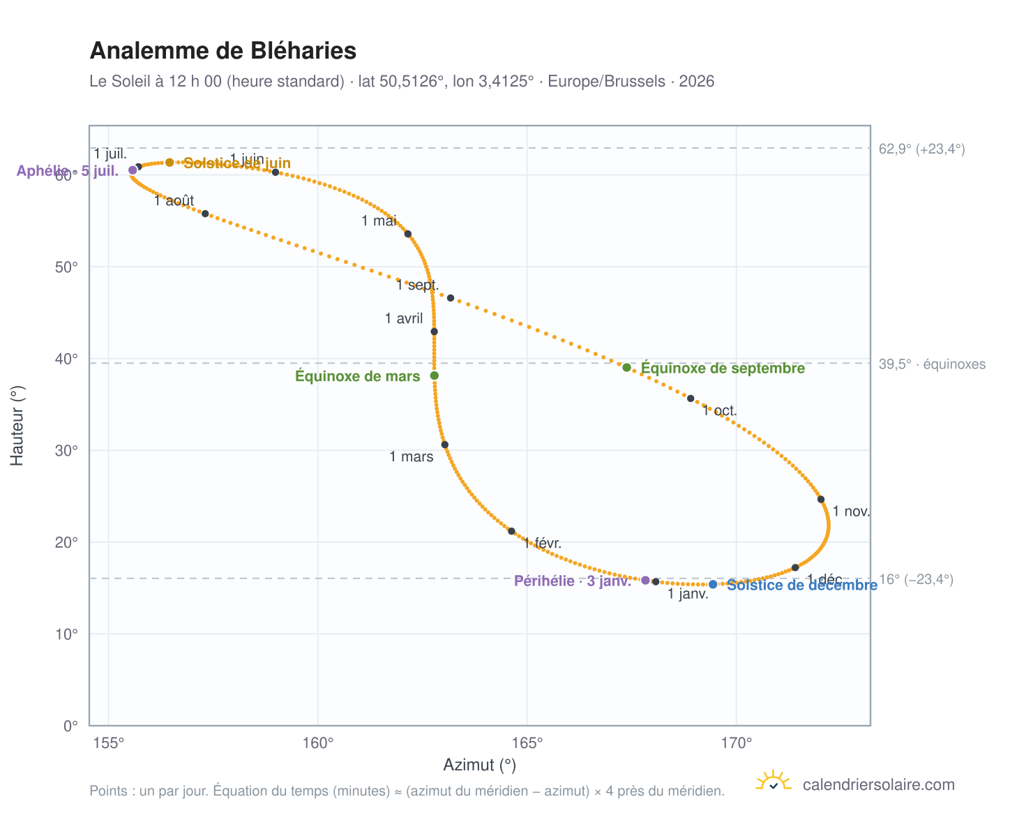 Carte de l’analemme de Bléharies : le Soleil à 12 h 00 (heure standard) au fil de l’année