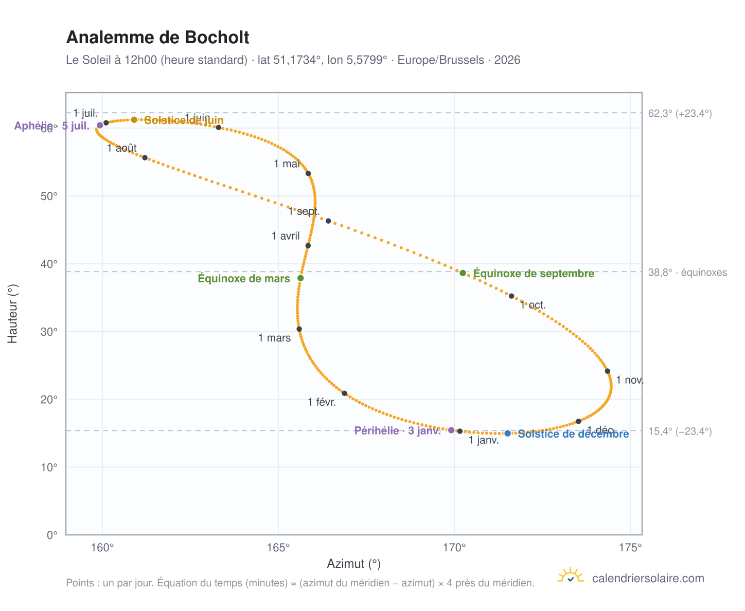 Carte de l'analemme de Bocholt : le Soleil à 12h00 (heure standard) au fil de l'année