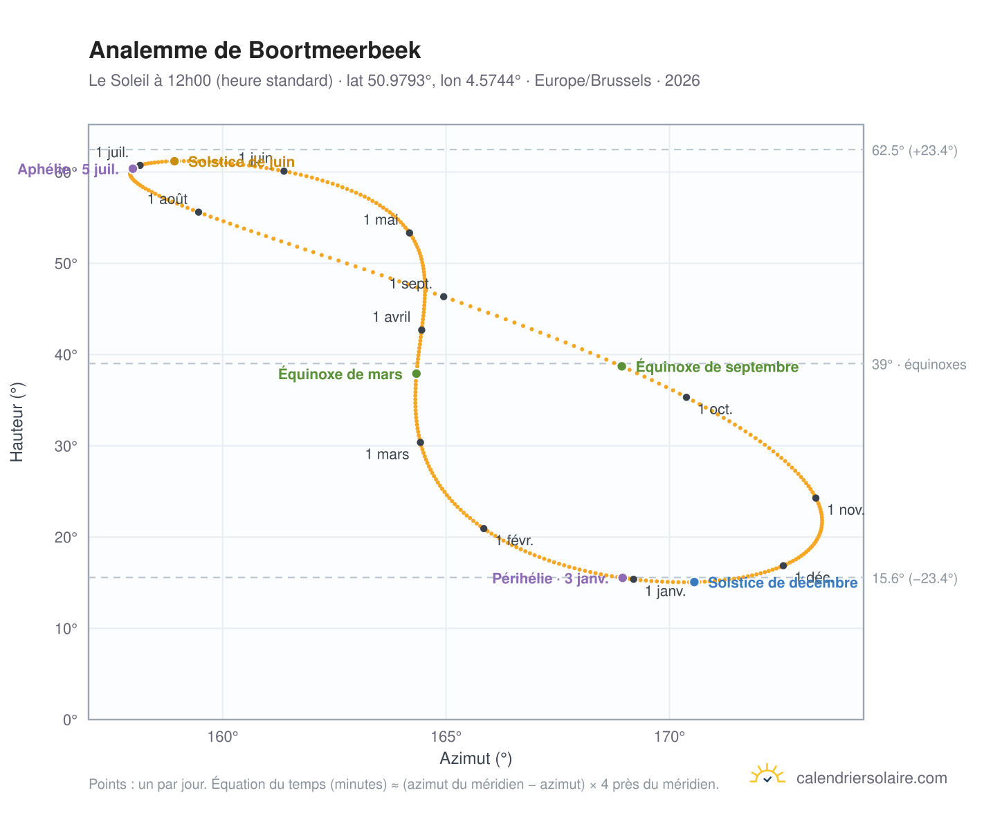 Carte de l'analemme de Boortmeerbeek : le Soleil à 12h00 (heure standard) au fil de l'année