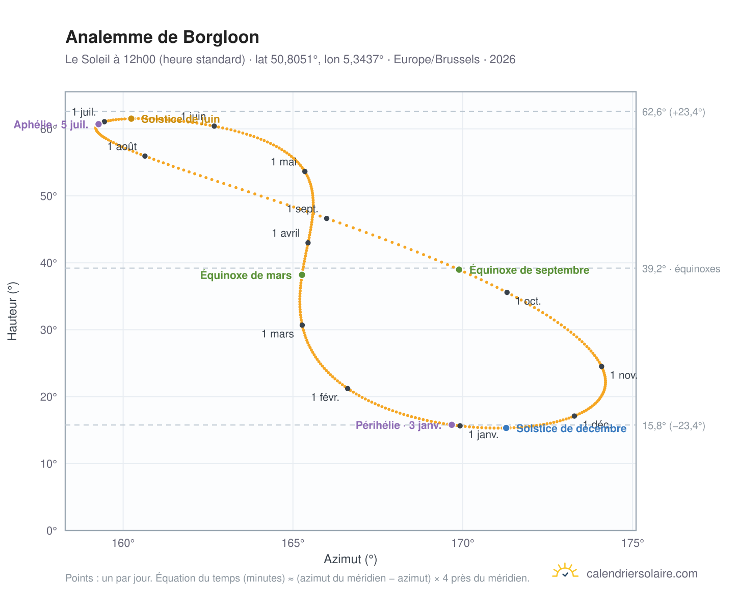 Carte de l'analemme de Looz : le Soleil à 12h00 (heure standard) au fil de l'année