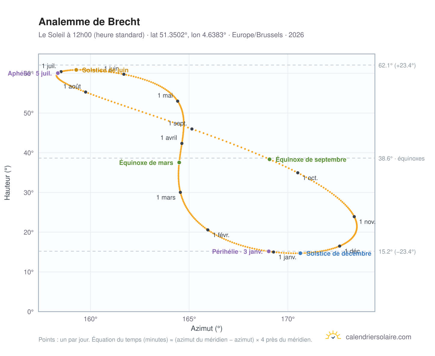 Carte de l'analemme de Brecht : le Soleil à 12h00 (heure standard) au fil de l'année