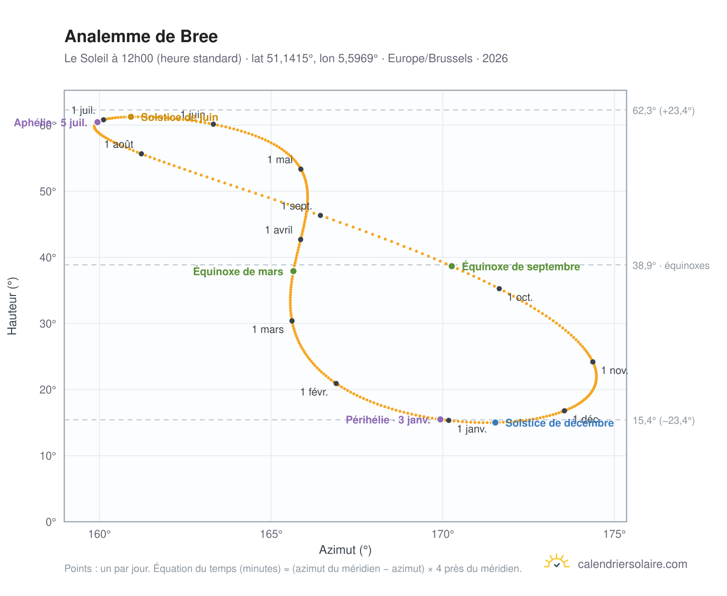 Carte de l'analemme de Bree : le Soleil à 12h00 (heure standard) au fil de l'année