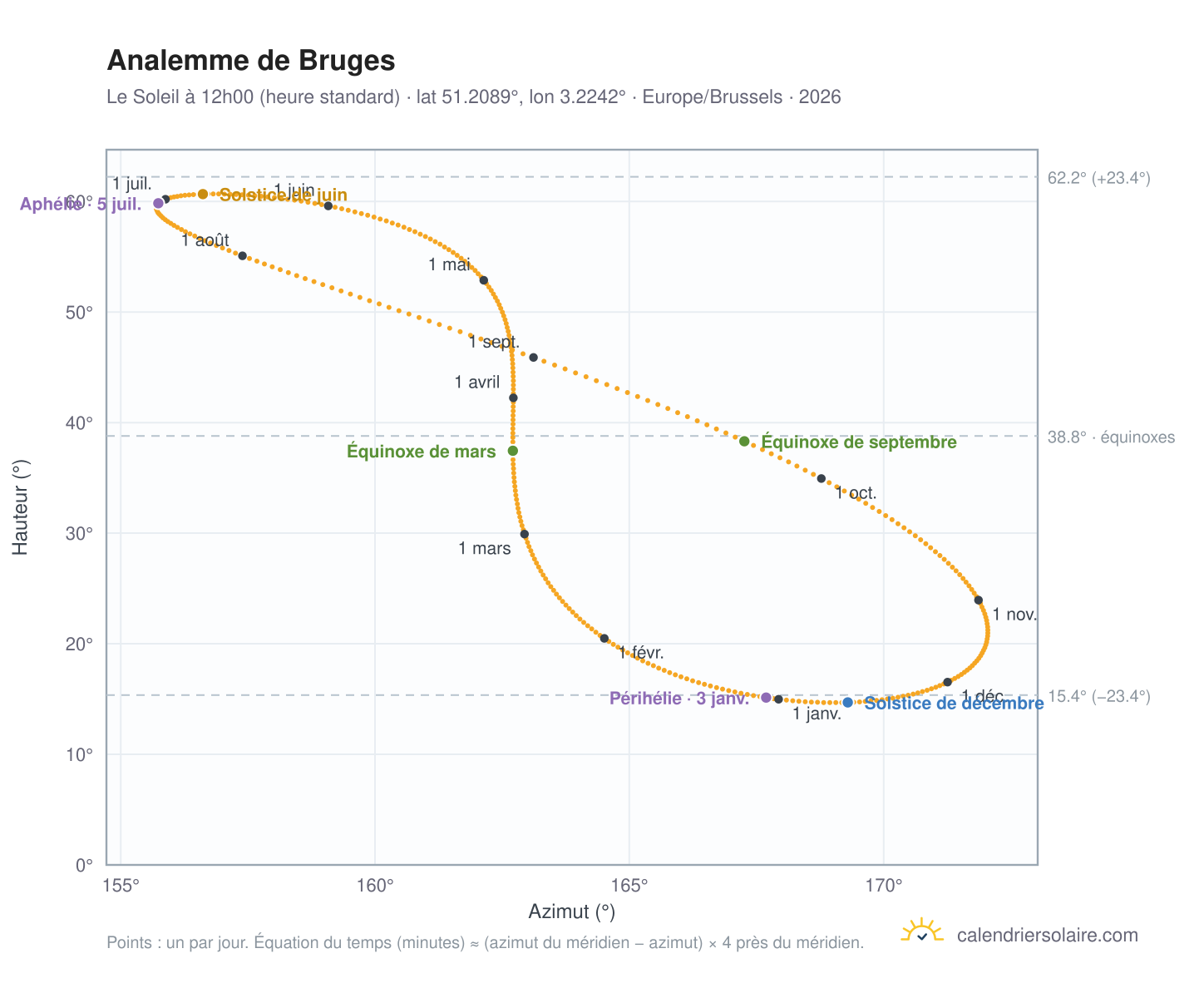 Carte de l'analemme de Bruges : le Soleil à 12h00 (heure standard) au fil de l'année