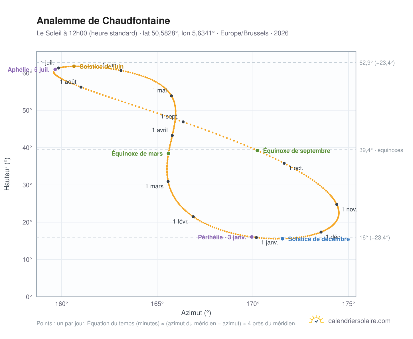 Carte de l'analemme de Chaudfontaine : le Soleil à 12h00 (heure standard) au fil de l'année