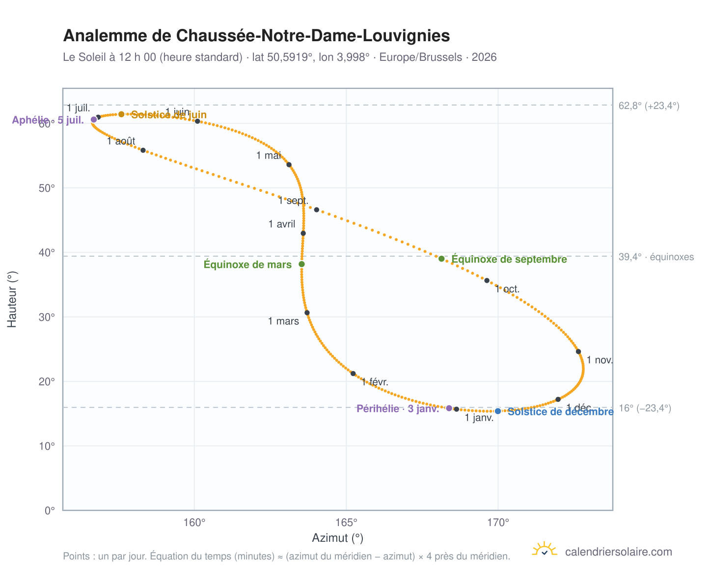 Carte de l’analemme de Chaussée-Notre-Dame-Louvignies : le Soleil à 12 h 00 (heure standard) au fil de l’année