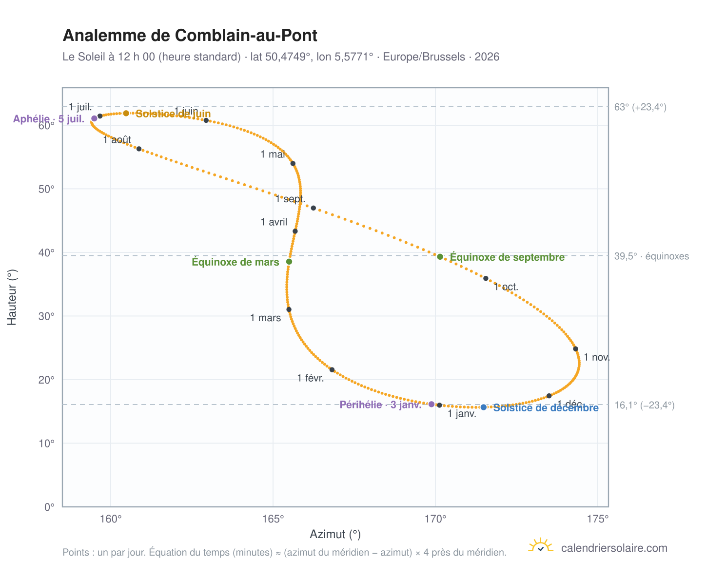 Carte de l’analemme de Comblain-au-Pont : le Soleil à 12 h 00 (heure standard) au fil de l’année