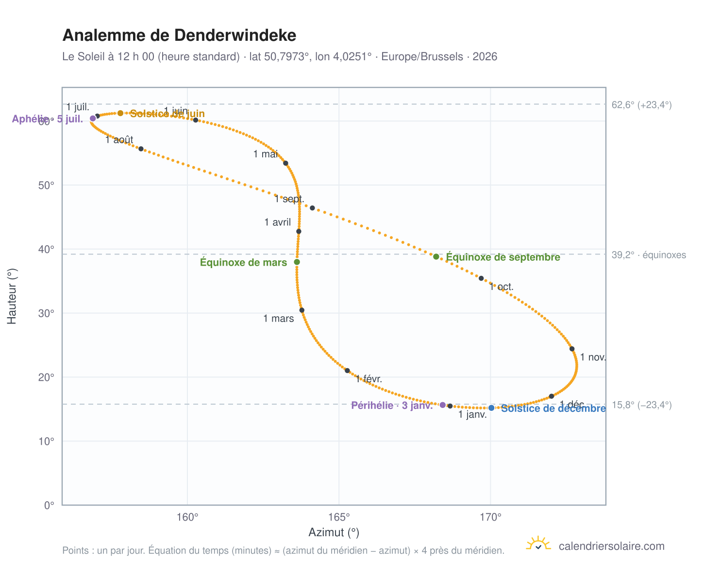 Carte de l’analemme de Denderwindeke : le Soleil à 12 h 00 (heure standard) au fil de l’année