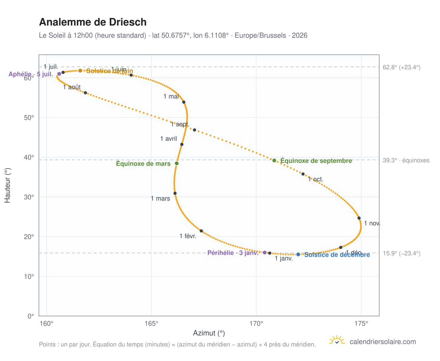 Carte de l'analemme de Driesch : le Soleil à 12h00 (heure standard) au fil de l'année