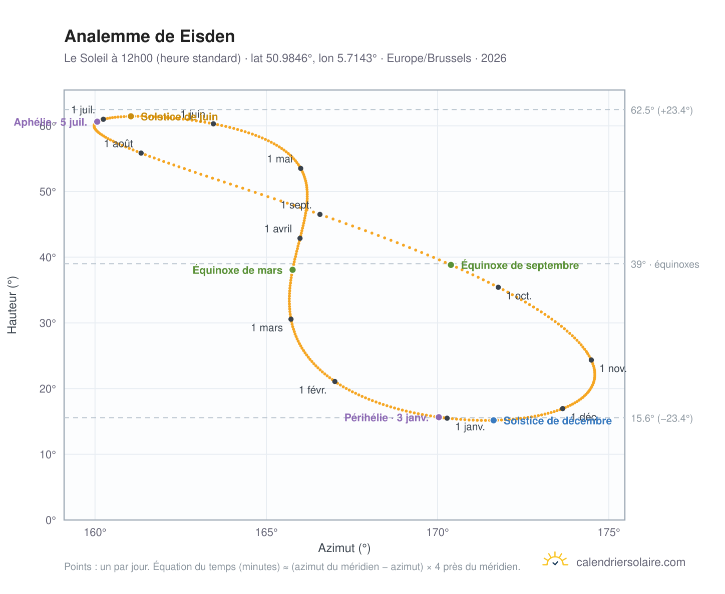 Carte de l'analemme de Eisden : le Soleil à 12h00 (heure standard) au fil de l'année