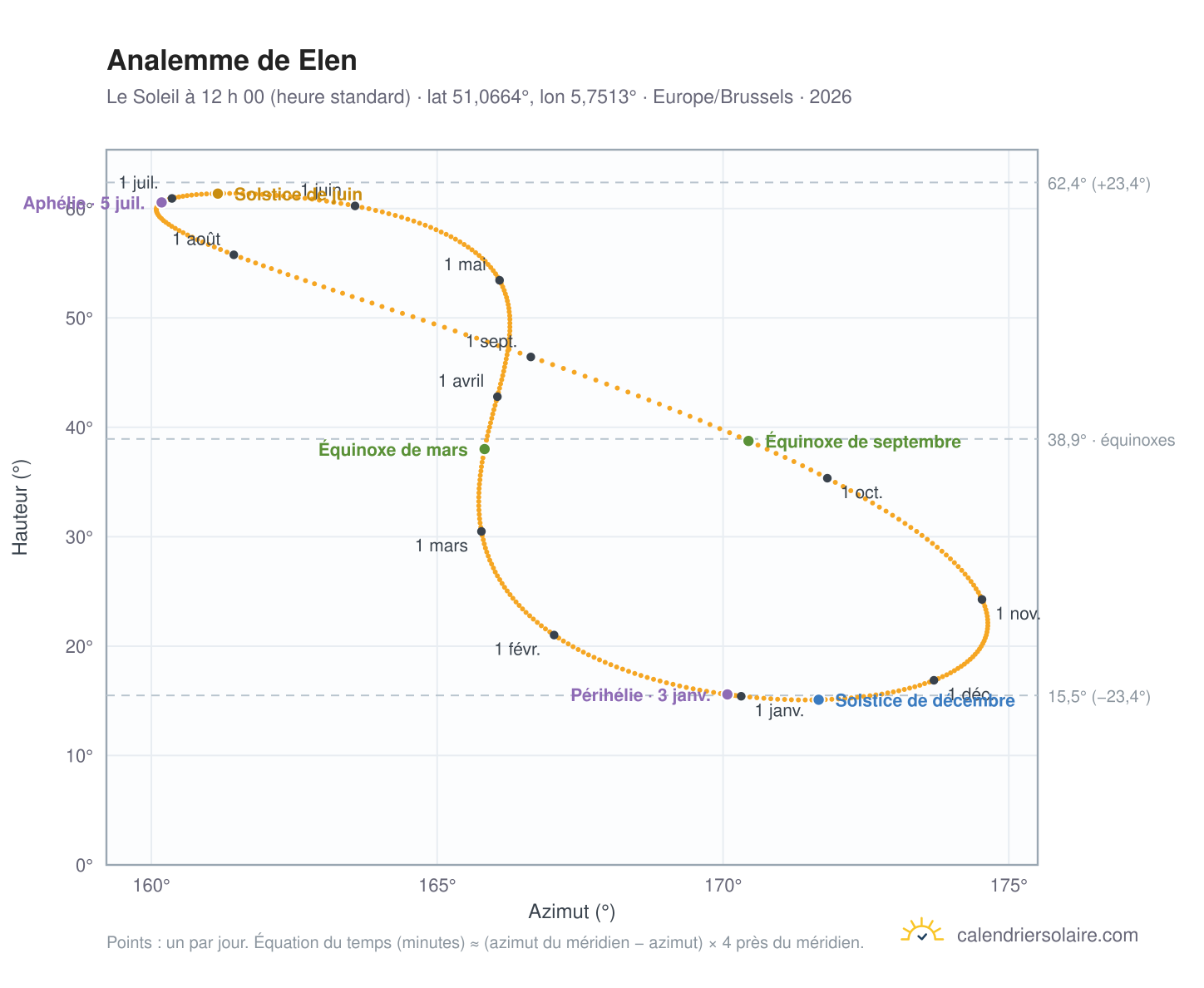 Carte de l’analemme de Elen : le Soleil à 12 h 00 (heure standard) au fil de l’année