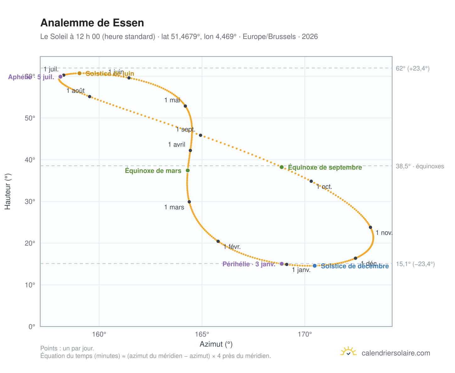 Carte de l’analemme de Essen : le Soleil à 12 h 00 (heure standard) au fil de l’année