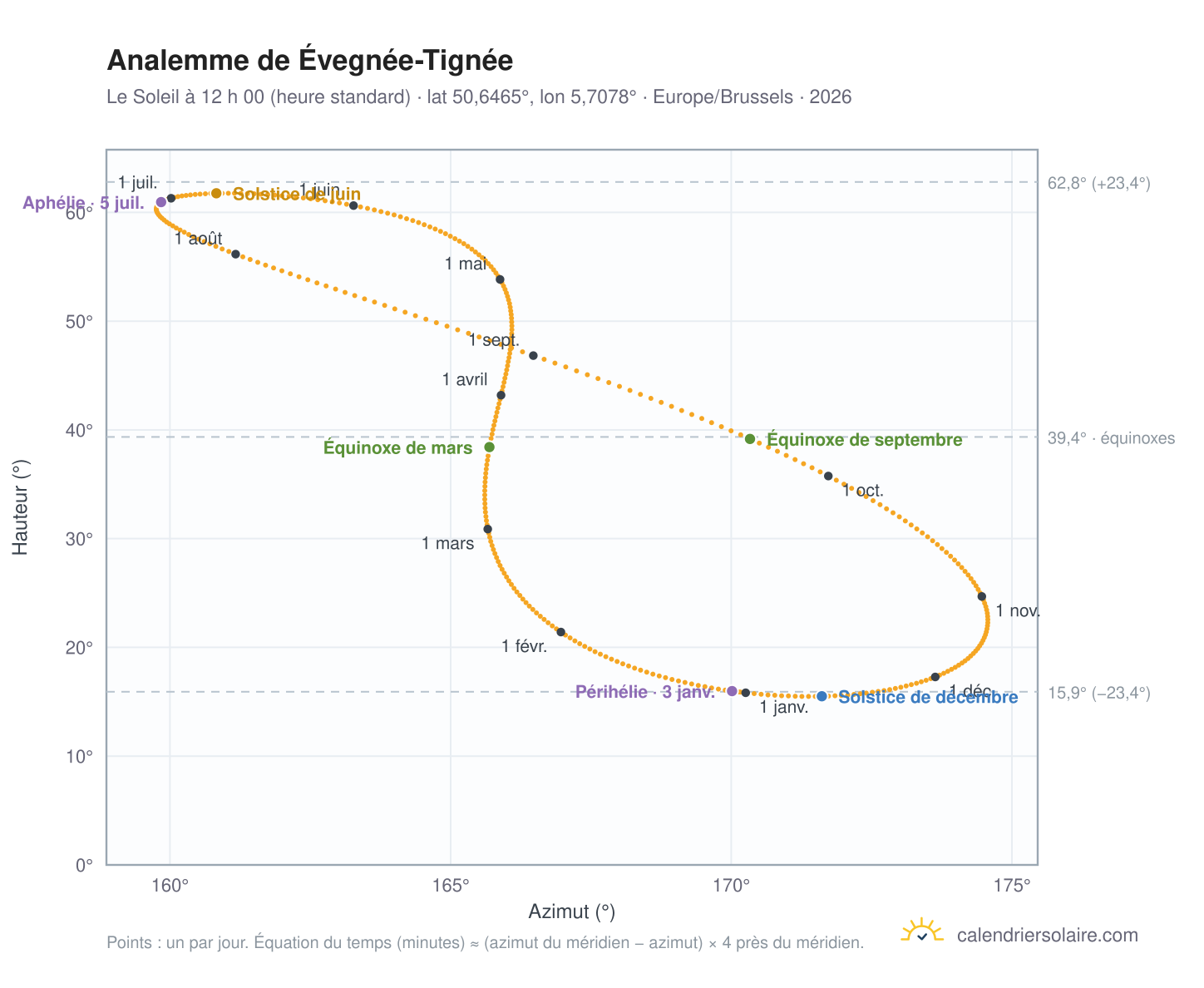 Carte de l’analemme de Évegnée-Tignée : le Soleil à 12 h 00 (heure standard) au fil de l’année