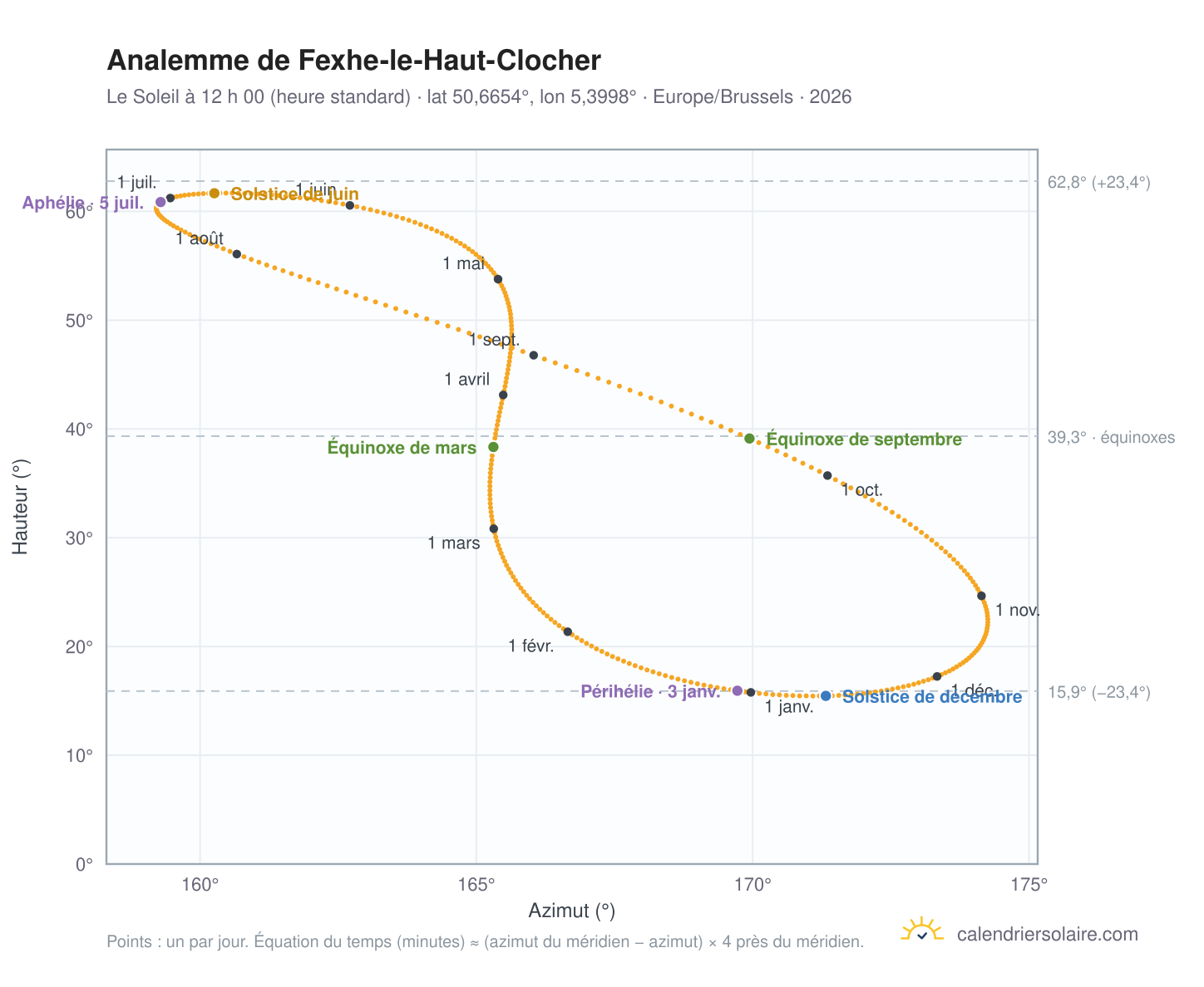 Carte de l’analemme de Fexhe-le-Haut-Clocher : le Soleil à 12 h 00 (heure standard) au fil de l’année