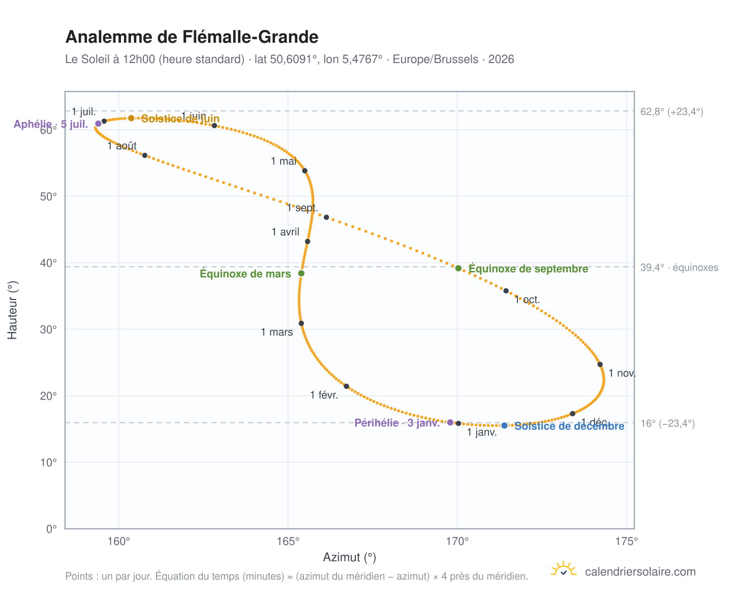 Carte de l'analemme de Flémalle-Grande : le Soleil à 12h00 (heure standard) au fil de l'année