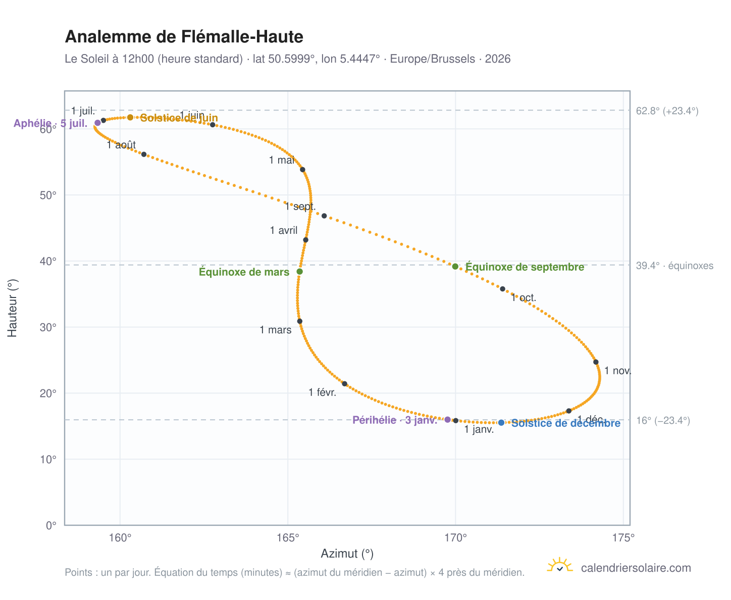 Carte de l'analemme de Flémalle-Haute : le Soleil à 12h00 (heure standard) au fil de l'année