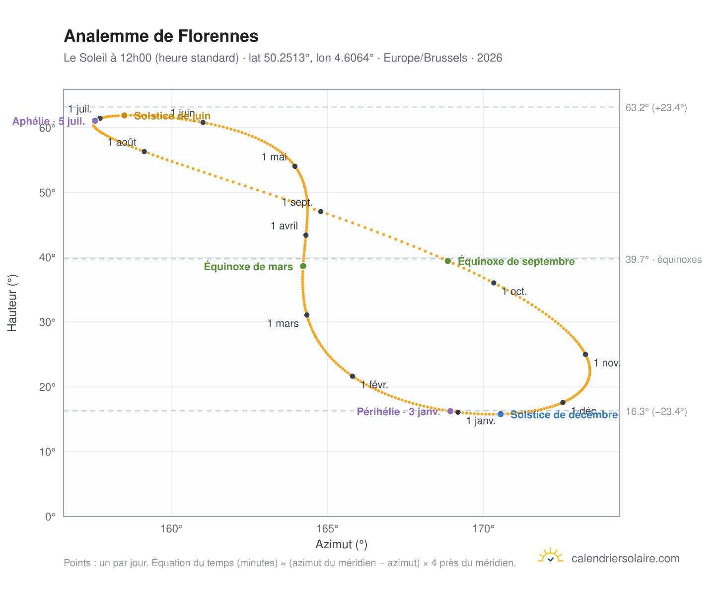 Carte de l'analemme de Florennes : le Soleil à 12h00 (heure standard) au fil de l'année