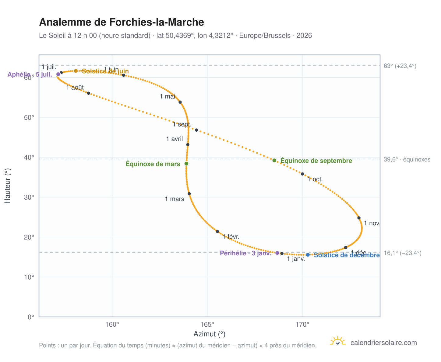 Carte de l’analemme de Forchies-la-Marche : le Soleil à 12 h 00 (heure standard) au fil de l’année