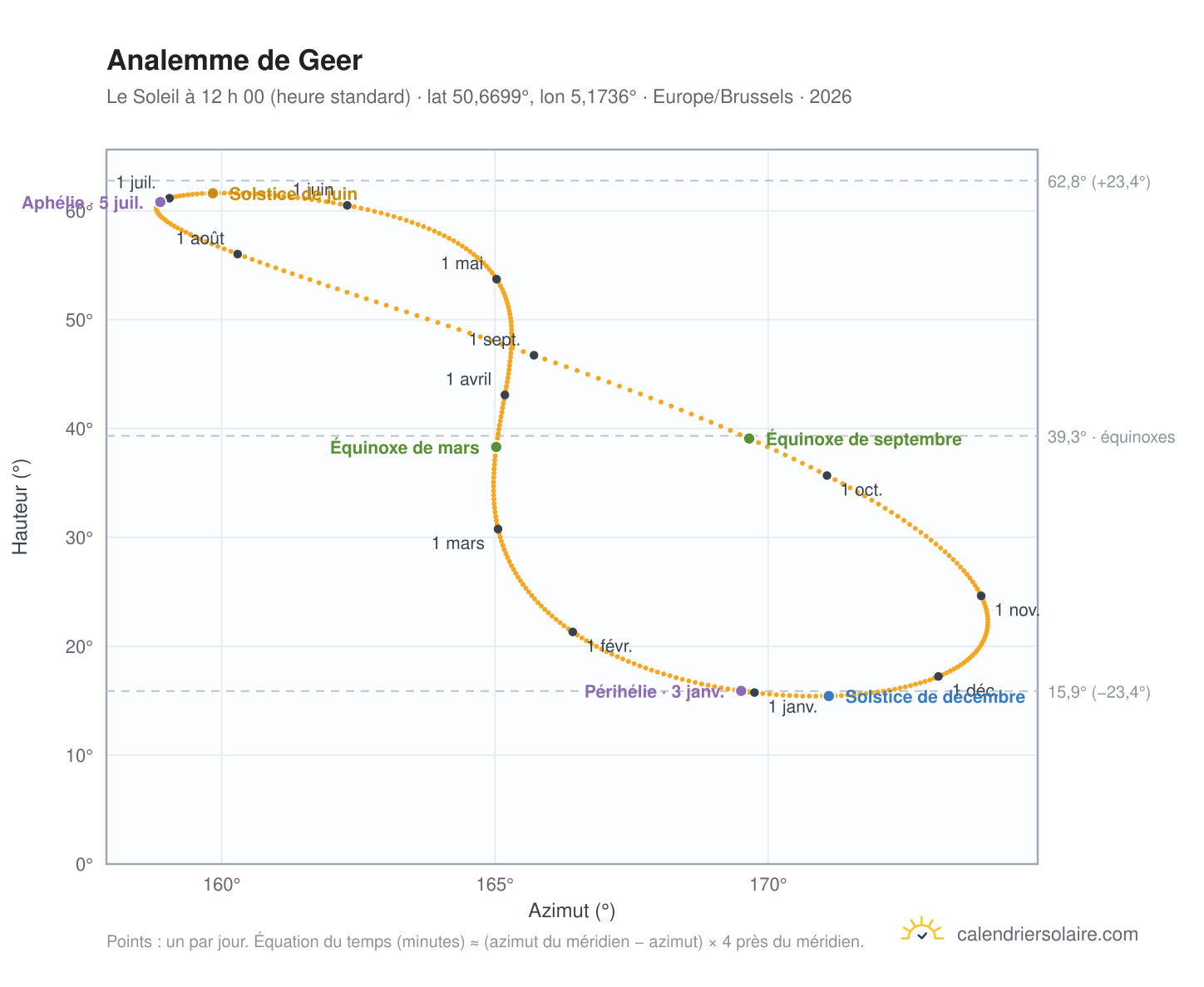 Carte de l’analemme de Geer : le Soleil à 12 h 00 (heure standard) au fil de l’année