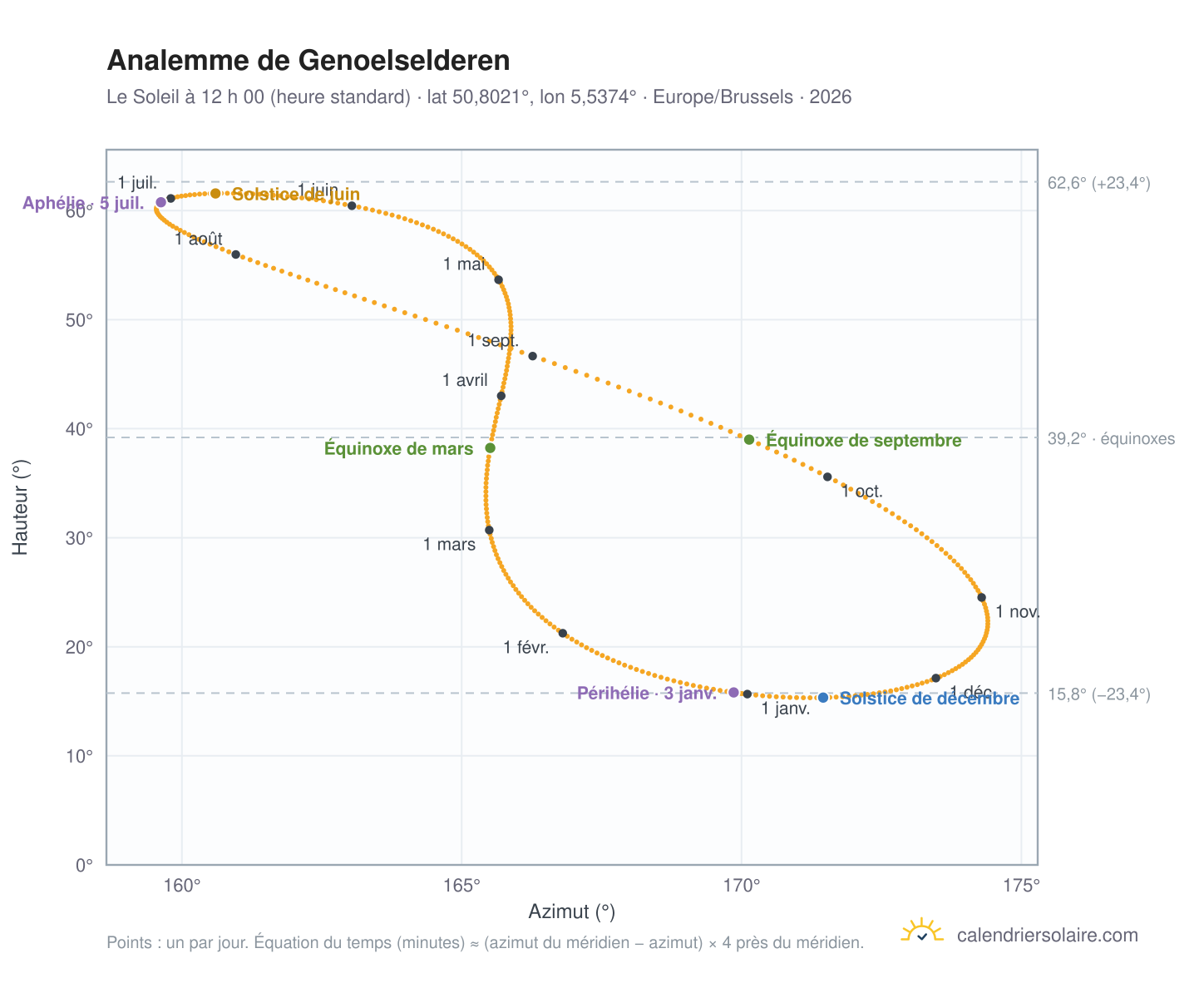 Carte de l’analemme de Genoelselderen : le Soleil à 12 h 00 (heure standard) au fil de l’année