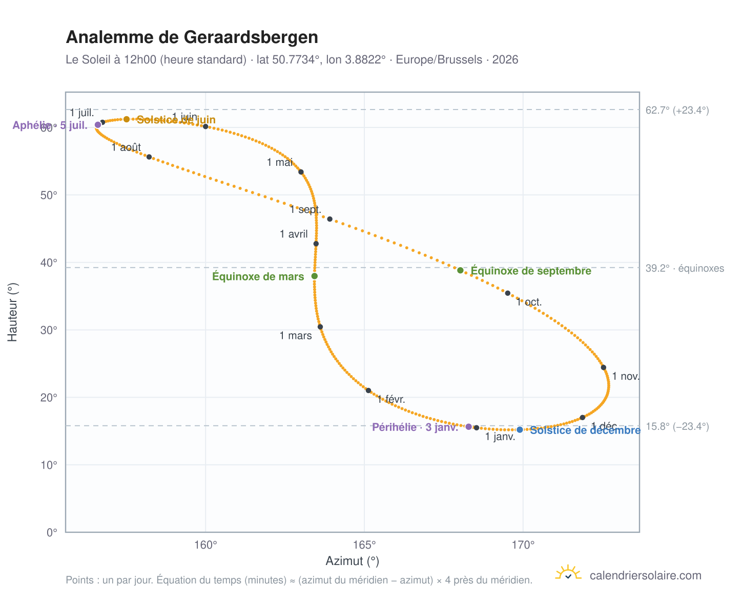 Carte de l'analemme de Geraardsbergen : le Soleil à 12h00 (heure standard) au fil de l'année